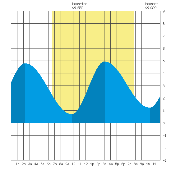 Reynolds tide chart for Tuesday, August 30, 2022