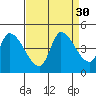 Reynolds tide chart for Tuesday, August 30, 2022