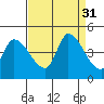 Reynolds tide chart for Wednesday, August 31, 2022