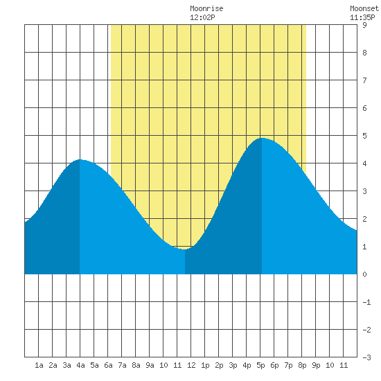 Reynolds tide chart for Wednesday, August 3, 2022