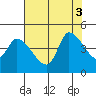 Reynolds tide chart for Wednesday, August 3, 2022
