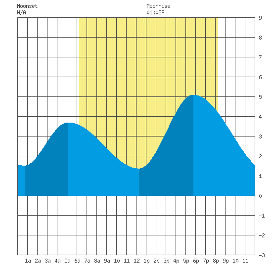 Reynolds tide chart for Thursday, August 4, 2022