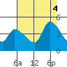 Reynolds tide chart for Thursday, August 4, 2022