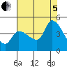Reynolds tide chart for Friday, August 5, 2022
