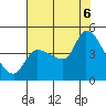 Reynolds tide chart for Saturday, August 6, 2022