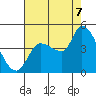 Reynolds tide chart for Sunday, August 7, 2022