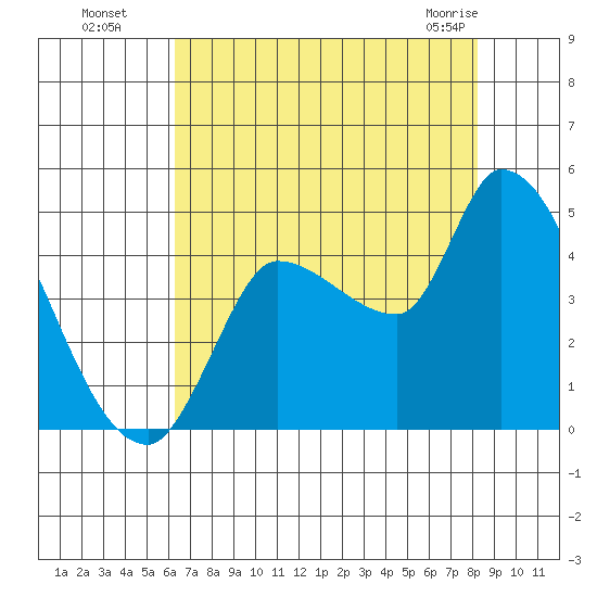 Reynolds tide chart for Monday, August 8, 2022