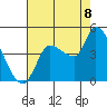 Reynolds tide chart for Monday, August 8, 2022