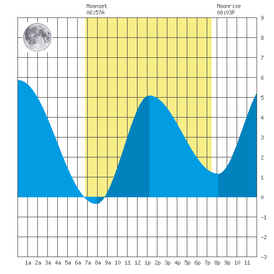 Reynolds tide chart for Saturday, September 10, 2022