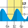 Reynolds tide chart for Monday, September 12, 2022