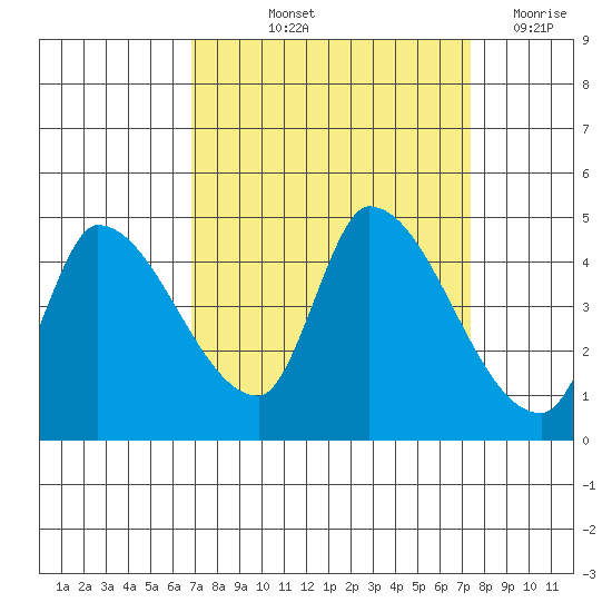 Reynolds tide chart for Tuesday, September 13, 2022
