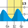 Reynolds tide chart for Tuesday, September 13, 2022