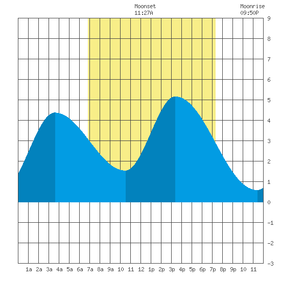 Reynolds tide chart for Wednesday, September 14, 2022