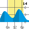 Reynolds tide chart for Wednesday, September 14, 2022