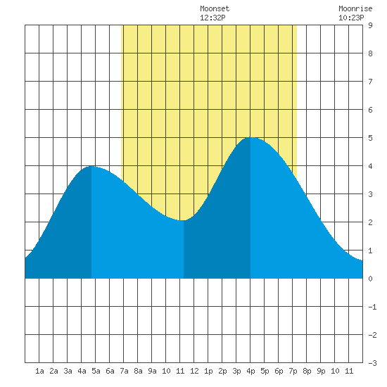 Reynolds tide chart for Thursday, September 15, 2022