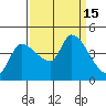 Reynolds tide chart for Thursday, September 15, 2022