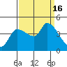 Reynolds tide chart for Friday, September 16, 2022