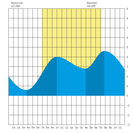 Reynolds tide chart for Monday, September 19, 2022