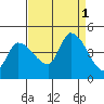 Reynolds tide chart for Thursday, September 1, 2022