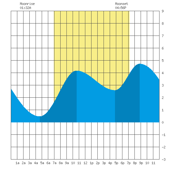 Reynolds tide chart for Tuesday, September 20, 2022