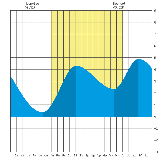 Reynolds tide chart for Wednesday, September 21, 2022