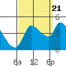 Reynolds tide chart for Wednesday, September 21, 2022