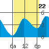 Reynolds tide chart for Thursday, September 22, 2022