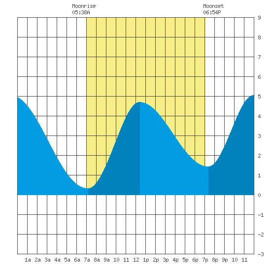 Reynolds tide chart for Saturday, September 24, 2022