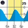 Reynolds tide chart for Sunday, September 25, 2022
