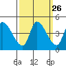 Reynolds tide chart for Monday, September 26, 2022