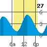 Reynolds tide chart for Tuesday, September 27, 2022