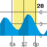 Reynolds tide chart for Wednesday, September 28, 2022