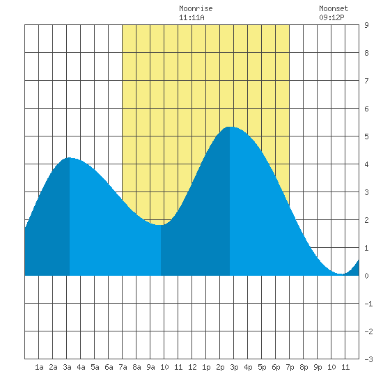 Reynolds tide chart for Thursday, September 29, 2022