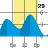 Reynolds tide chart for Thursday, September 29, 2022