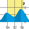 Reynolds tide chart for Friday, September 2, 2022