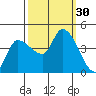 Reynolds tide chart for Friday, September 30, 2022