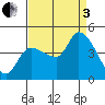 Reynolds tide chart for Saturday, September 3, 2022