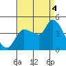 Reynolds tide chart for Sunday, September 4, 2022