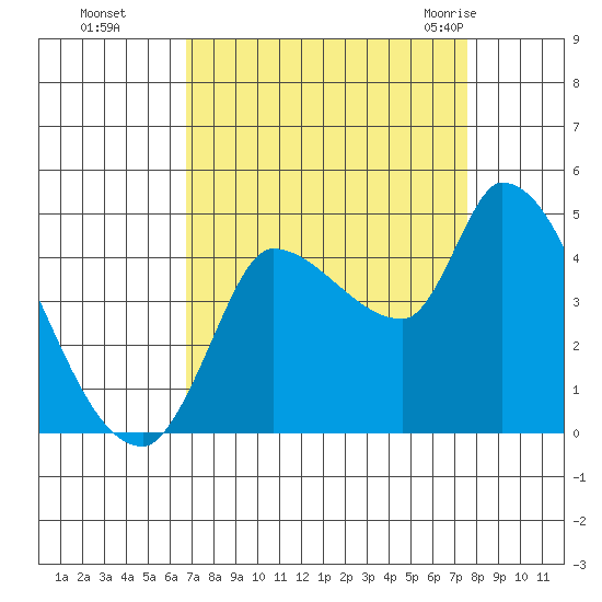 Reynolds tide chart for Tuesday, September 6, 2022