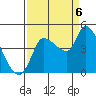 Reynolds tide chart for Tuesday, September 6, 2022