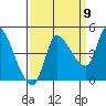 Reynolds tide chart for Friday, September 9, 2022