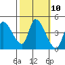 Reynolds tide chart for Monday, October 10, 2022