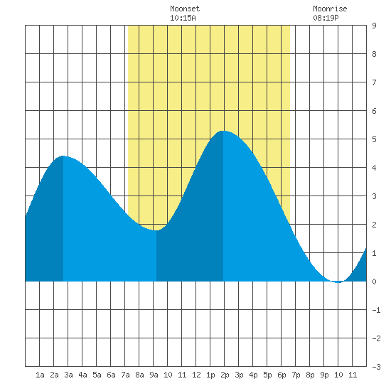 Reynolds tide chart for Wednesday, October 12, 2022