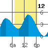 Reynolds tide chart for Wednesday, October 12, 2022