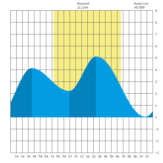 Reynolds tide chart for Thursday, October 13, 2022