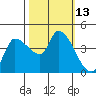 Reynolds tide chart for Thursday, October 13, 2022