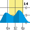 Reynolds tide chart for Friday, October 14, 2022