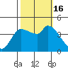 Reynolds tide chart for Sunday, October 16, 2022