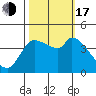 Reynolds tide chart for Monday, October 17, 2022