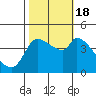 Reynolds tide chart for Tuesday, October 18, 2022